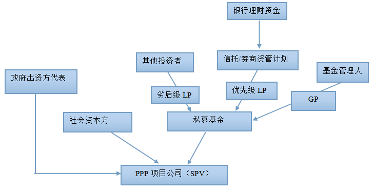文豐研究 | 資管新規對PPP項目的法律影響